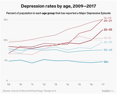 What is the most depressed generation?