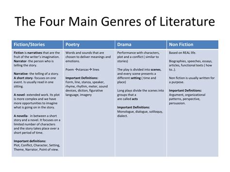 What is the most dominant literary genre today?