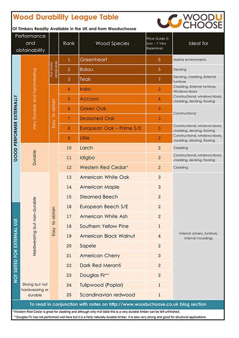 What is the most durable wood in the world?