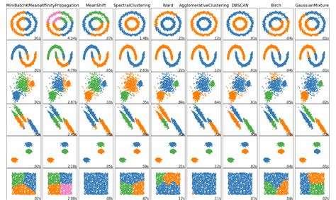 What is the most efficient clustering algorithm?