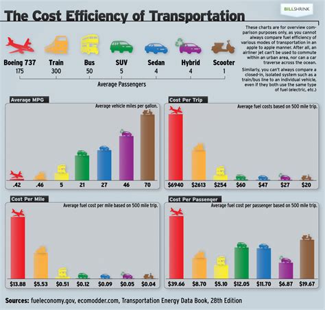 What is the most efficient travel?