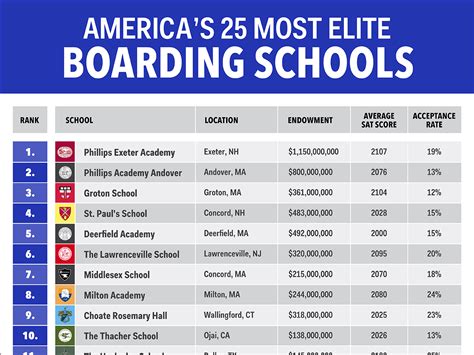 What is the most elite high school?