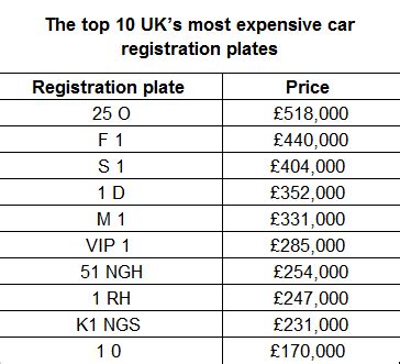 What is the most expensive car registration?