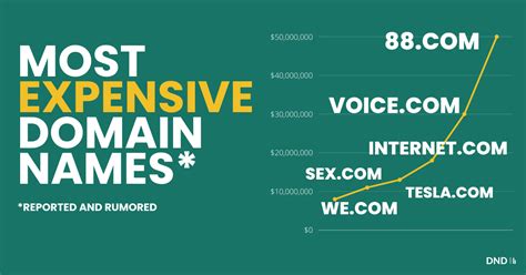 What is the most expensive domain?