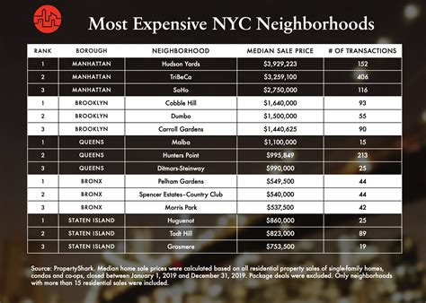 What is the most expensive part of Manhattan?