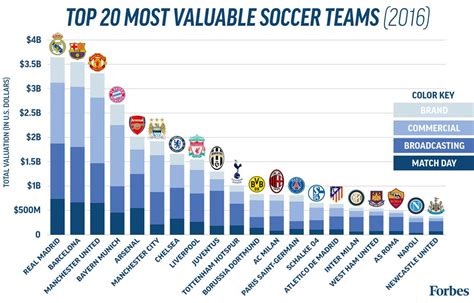 What is the most expensive soccer franchise in the world?