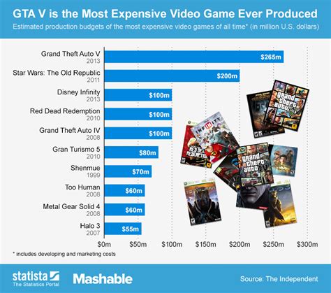 What is the most expensive video game in the world?