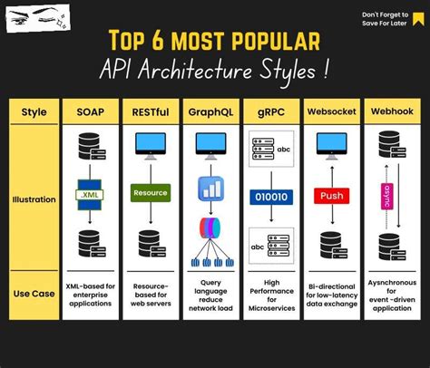 What is the most famous Web API?