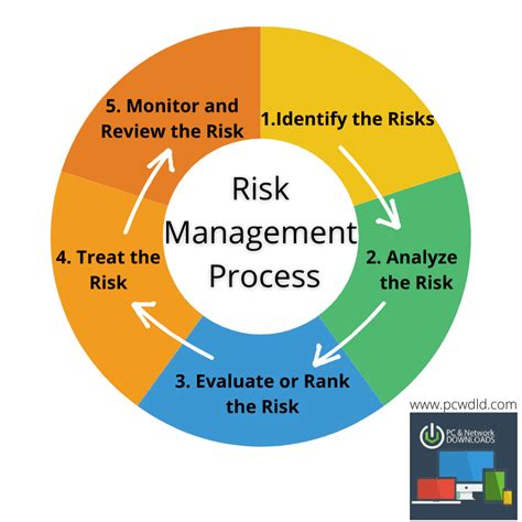 What is the most famous tool of risk management?