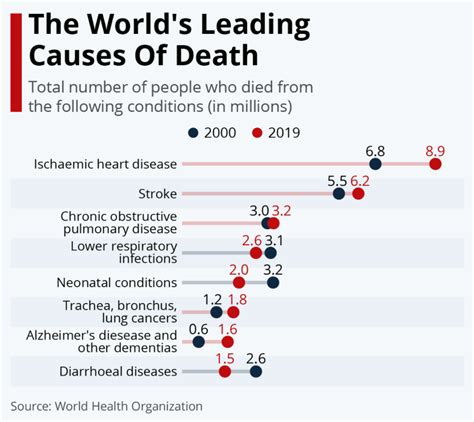 What is the most fatal cause of death?