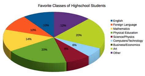 What is the most favorite class in school?