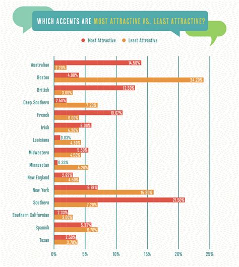 What is the most friendly English accent?