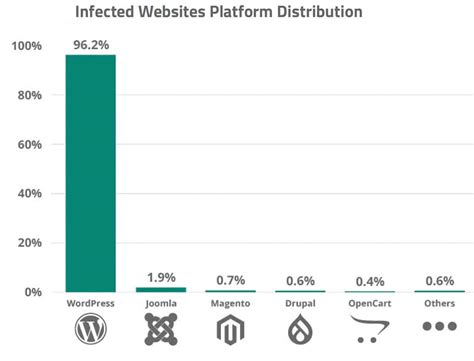 What is the most hacked website platform?