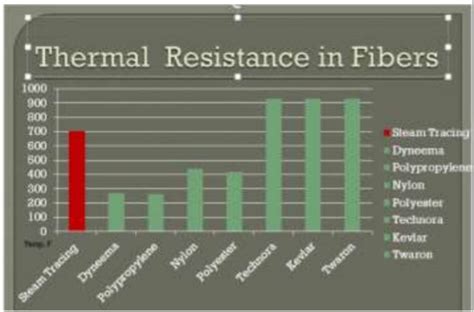 What is the most heat-resistant natural fiber?
