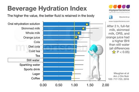 What is the most hydrating thing?