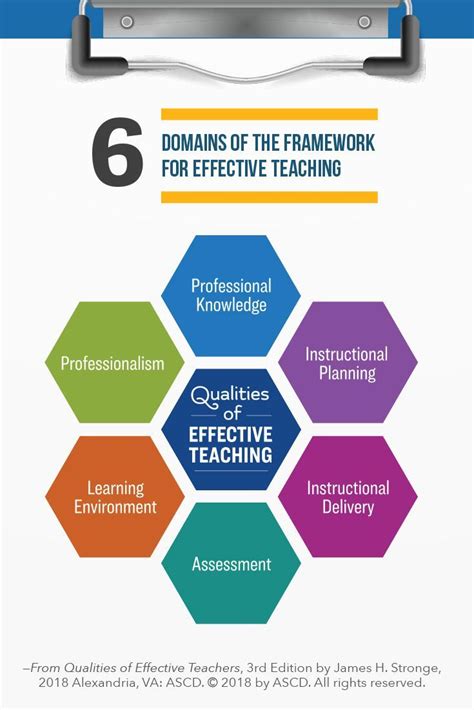 What is the most important domain in teaching?