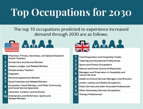 What is the most in demand job in England?