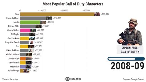 What is the most liked Call of Duty?