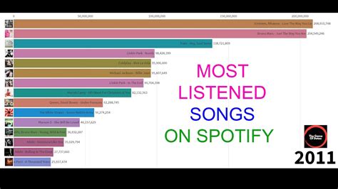 What is the most listened song ever?
