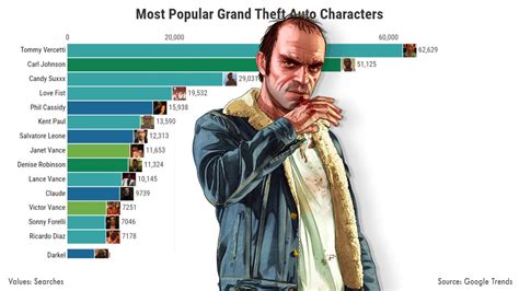 What is the most loved GTA?