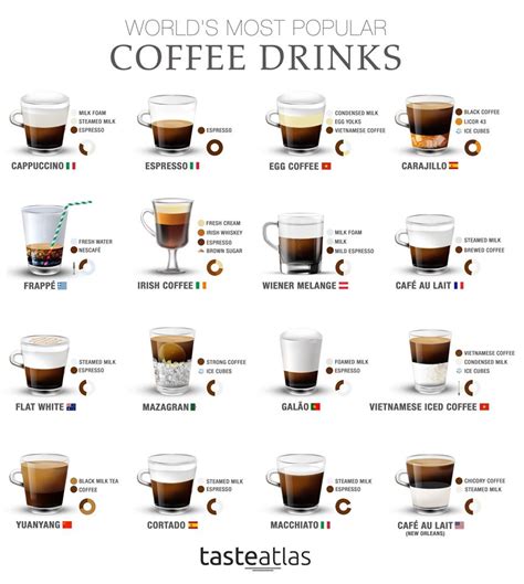 What is the most loved coffee?