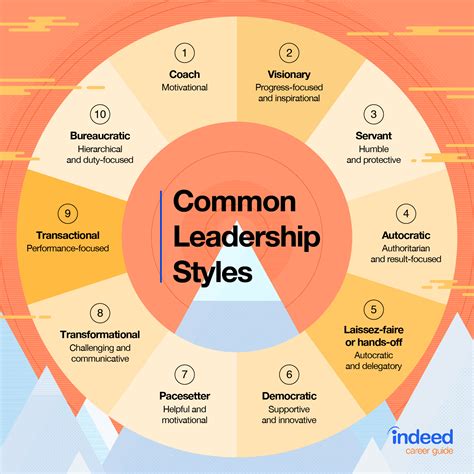 What is the most modern leadership style?