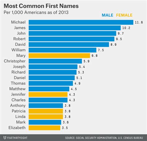 What is the most named name in America?