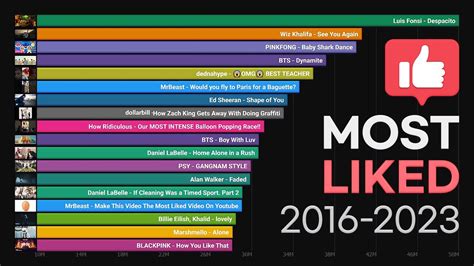 What is the most non music liked video on YouTube 2023?