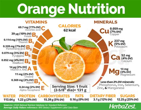 What is the most nutritious part of an orange?