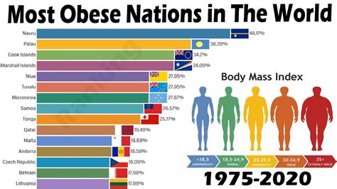What is the most obese country?