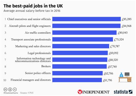 What is the most paid job in Europe?