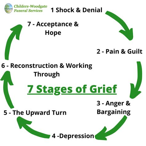 What is the most painful stage of grief?