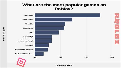 What is the most played game in Roblox?