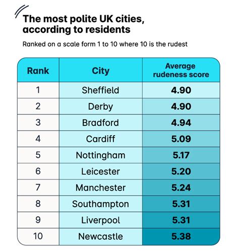 What is the most polite city in the world?