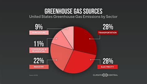 What is the most pollutant green house gas?