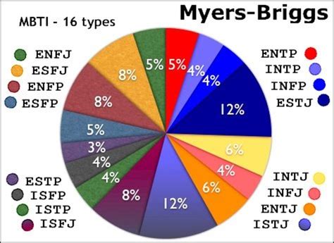 What is the most popular MBTI type?