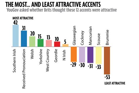 What is the most popular UK accent?