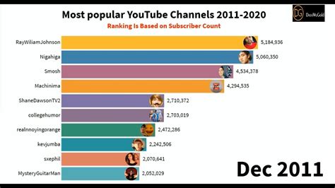 What is the most popular YouTube channel?