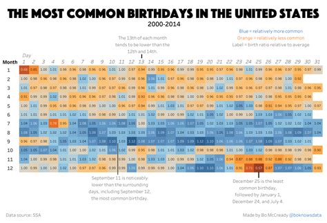 What is the most popular birthday?
