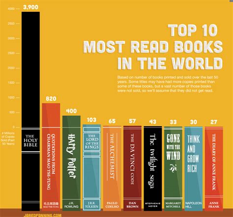 What is the most popular book in the world?