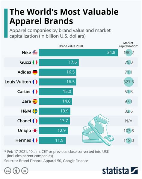 What is the most popular clothing brand in 2023?