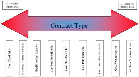 What is the most popular contract?