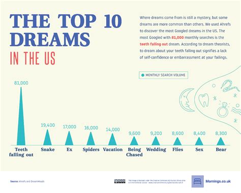 What is the most popular dream?