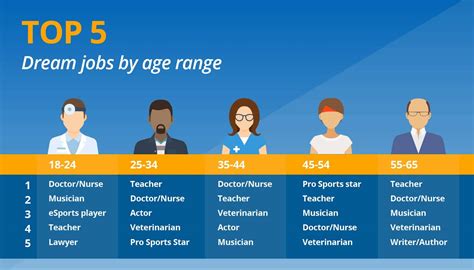 What is the most popular dream job?