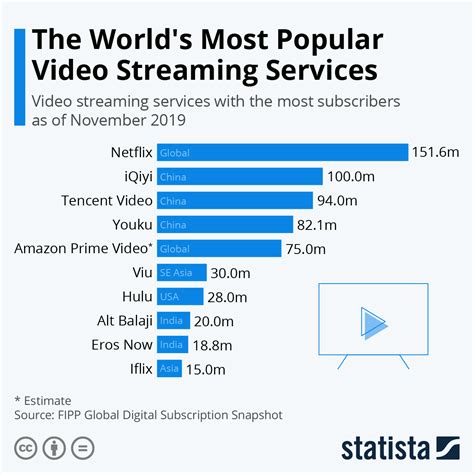 What is the most popular entertainment platform?