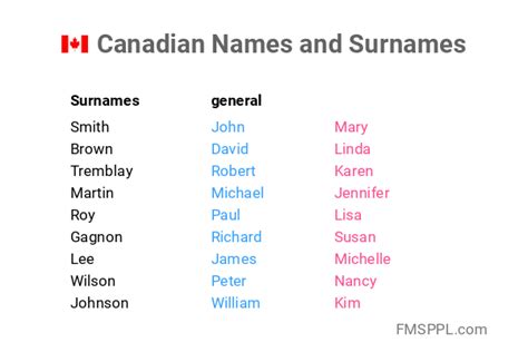 What is the most popular name in Canada?
