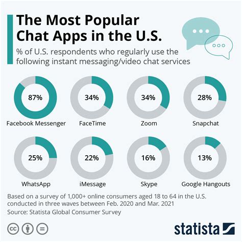 What is the most popular online messaging?