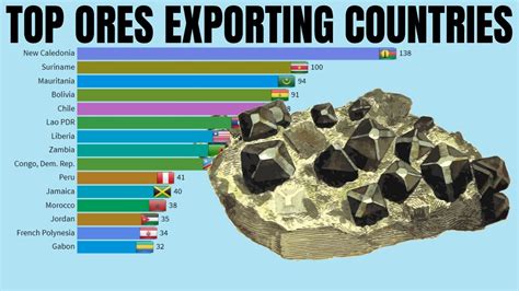 What is the most popular ore in the world?