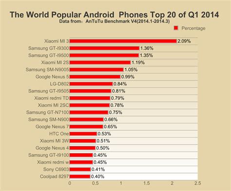 What is the most popular phone in Russia?
