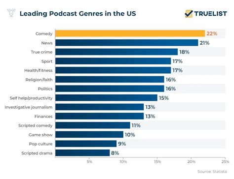 What is the most popular podcast genre?